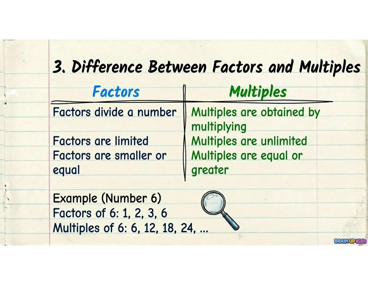 Handwritten comparison of factors and multiples